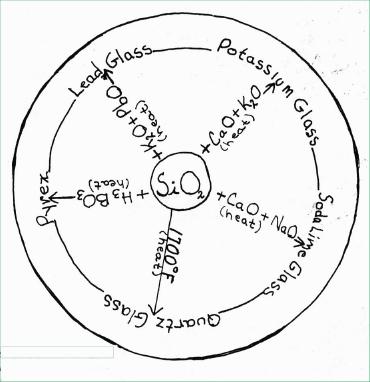 Chemistry wheel